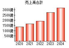 売上高合計