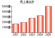 売上高合計