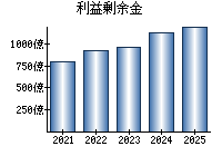 利益剰余金