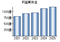 利益剰余金