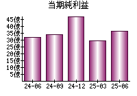 当期純利益