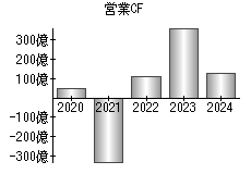 営業活動によるキャッシュフロー