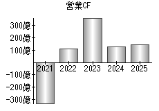 営業活動によるキャッシュフロー
