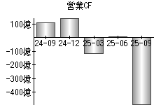 営業活動によるキャッシュフロー
