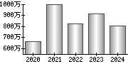 平均年収（単独）