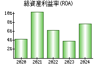 総資産利益率(ROA)