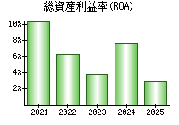 総資産利益率(ROA)