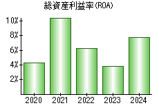 総資産利益率(ROA)