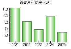 総資産利益率(ROA)