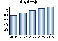 利益剰余金