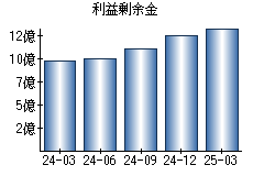 利益剰余金