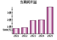 当期純利益