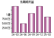 当期純利益