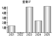 営業活動によるキャッシュフロー