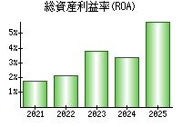 総資産利益率(ROA)