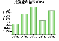 総資産利益率(ROA)