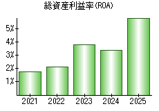 総資産利益率(ROA)