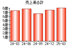 売上高合計