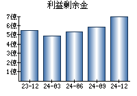 利益剰余金