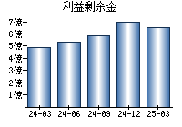 利益剰余金