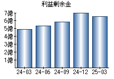 利益剰余金