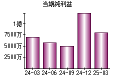当期純利益