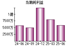 当期純利益