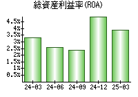 総資産利益率(ROA)