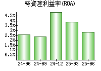 総資産利益率(ROA)