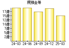 現預金等