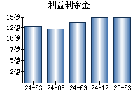 利益剰余金