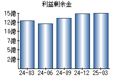 利益剰余金