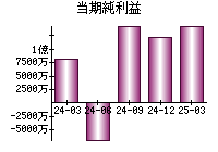 当期純利益