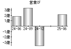 営業活動によるキャッシュフロー