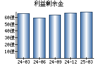 利益剰余金