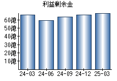 利益剰余金
