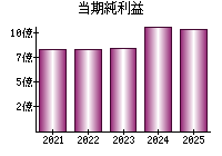当期純利益