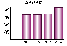 当期純利益