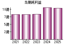 当期純利益