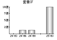営業活動によるキャッシュフロー