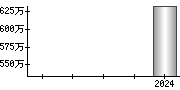 平均年収（単独）