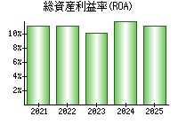 総資産利益率(ROA)