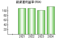 総資産利益率(ROA)