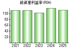 総資産利益率(ROA)