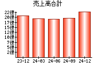 売上高合計
