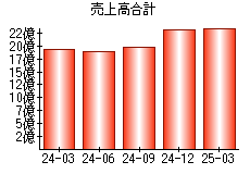 売上高合計