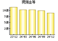 現預金等