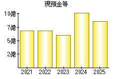 現預金等
