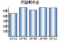 利益剰余金