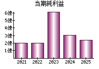 当期純利益